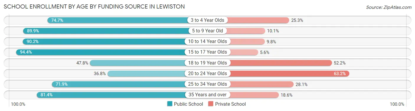 School Enrollment by Age by Funding Source in Lewiston