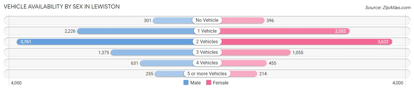 Vehicle Availability by Sex in Lewiston