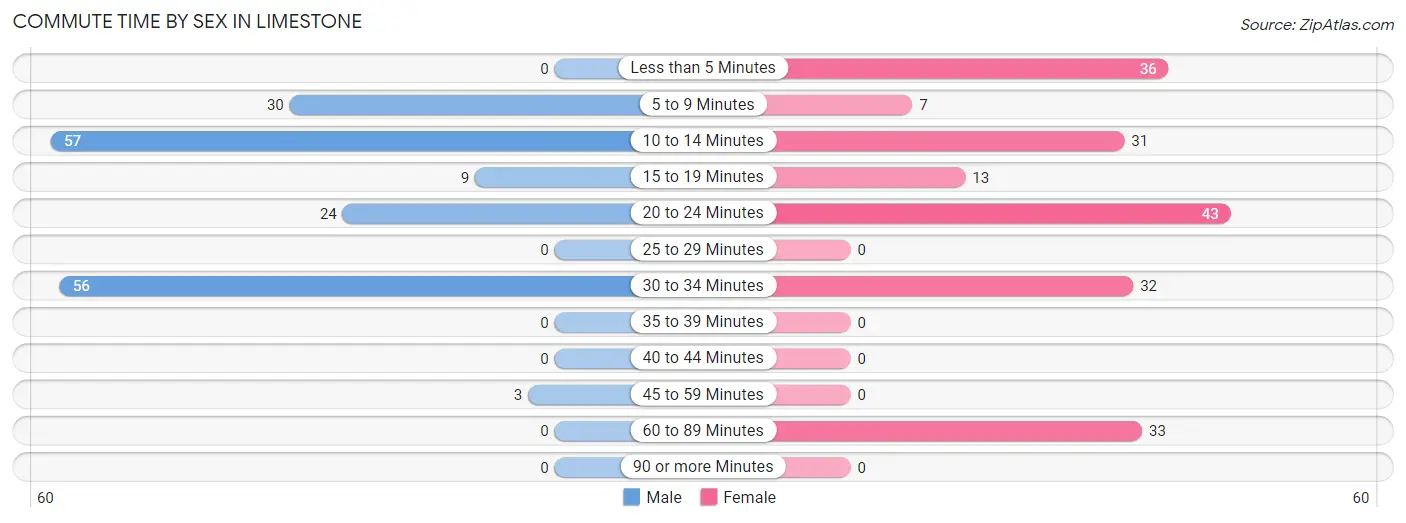 Commute Time by Sex in Limestone