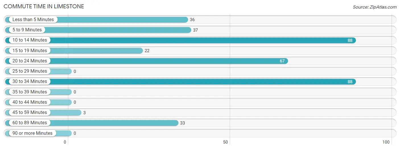 Commute Time in Limestone