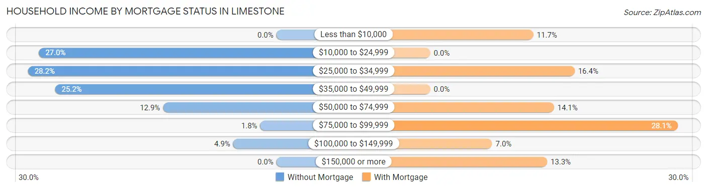 Household Income by Mortgage Status in Limestone