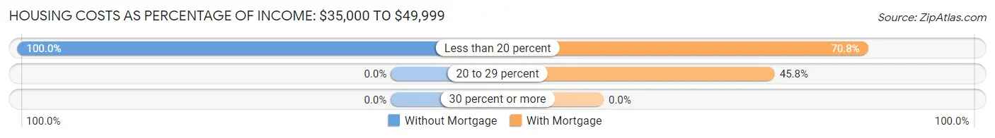 Housing Costs as Percentage of Income in Limestone: <span>$35,000 to $49,999</span>