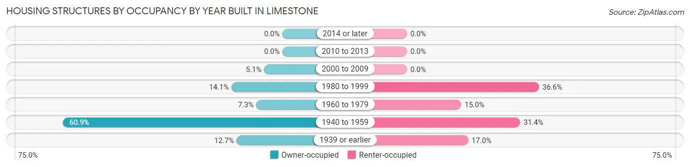 Housing Structures by Occupancy by Year Built in Limestone