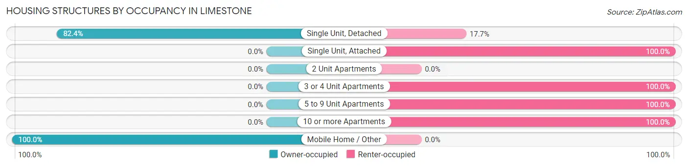 Housing Structures by Occupancy in Limestone