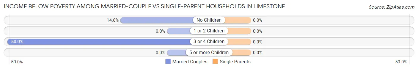 Income Below Poverty Among Married-Couple vs Single-Parent Households in Limestone