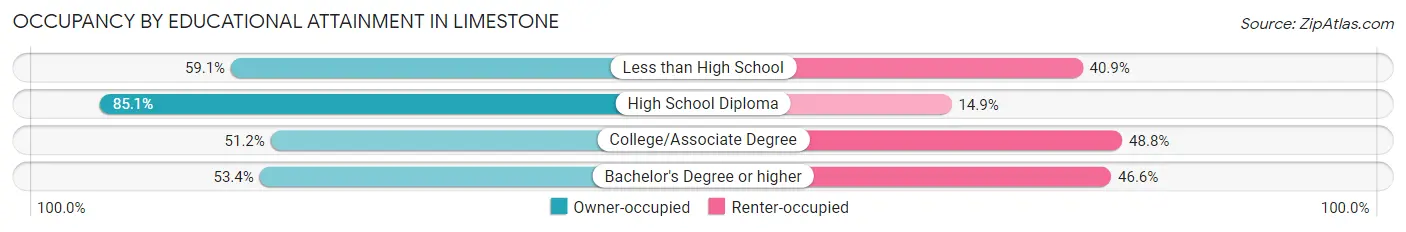 Occupancy by Educational Attainment in Limestone