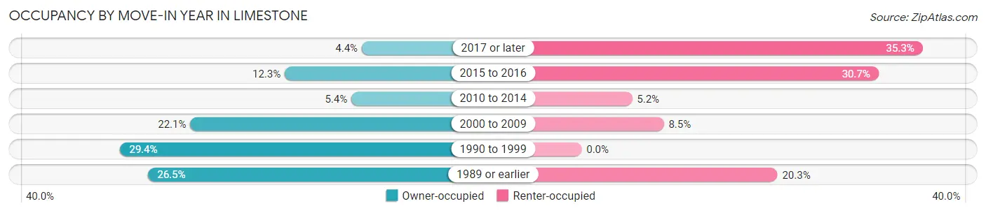 Occupancy by Move-In Year in Limestone