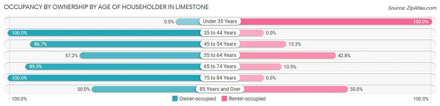 Occupancy by Ownership by Age of Householder in Limestone