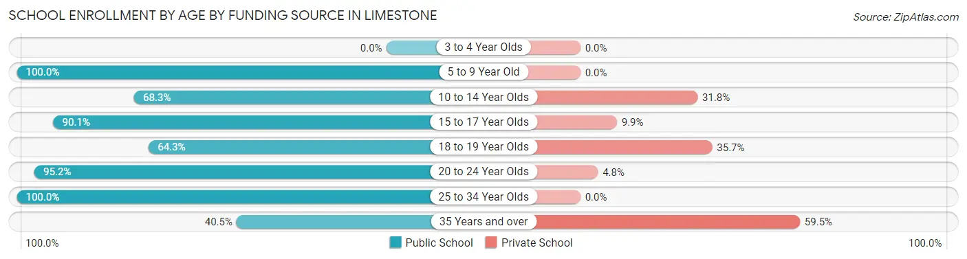 School Enrollment by Age by Funding Source in Limestone
