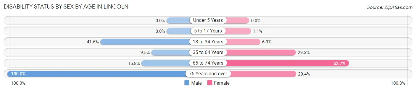 Disability Status by Sex by Age in Lincoln