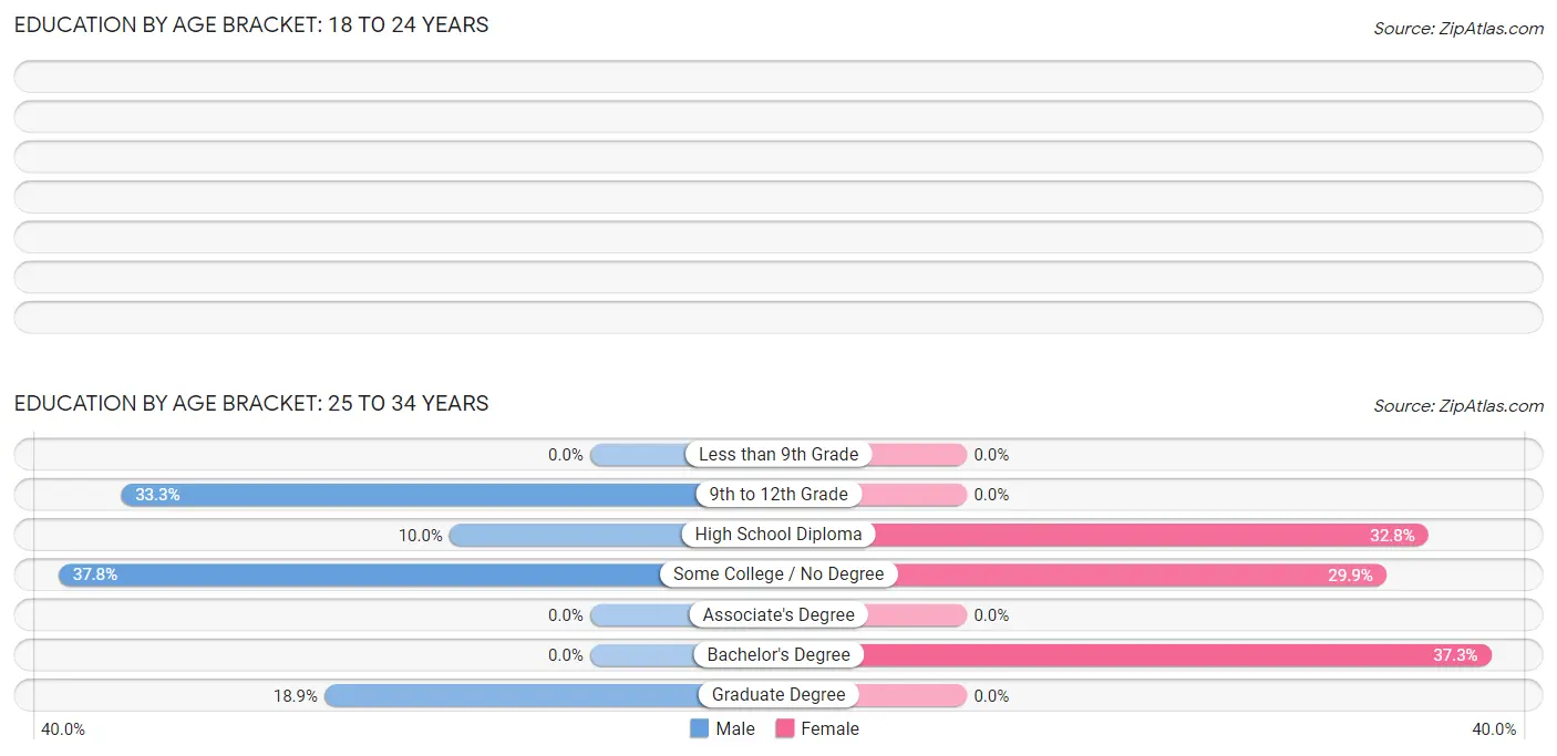 Education By Age Bracket in Lincoln: 25 to 34 Years