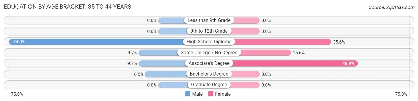 Education By Age Bracket in Lincoln: 35 to 44 Years