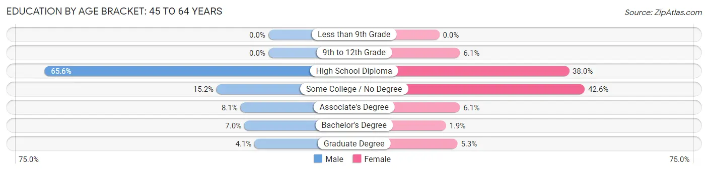 Education By Age Bracket in Lincoln: 45 to 64 Years
