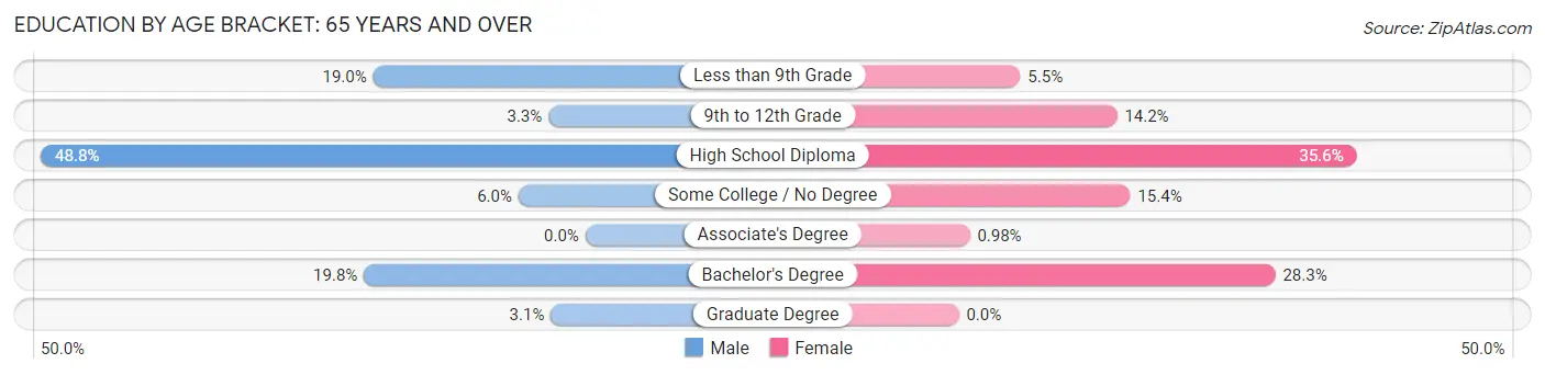 Education By Age Bracket in Lincoln: 65 Years and over