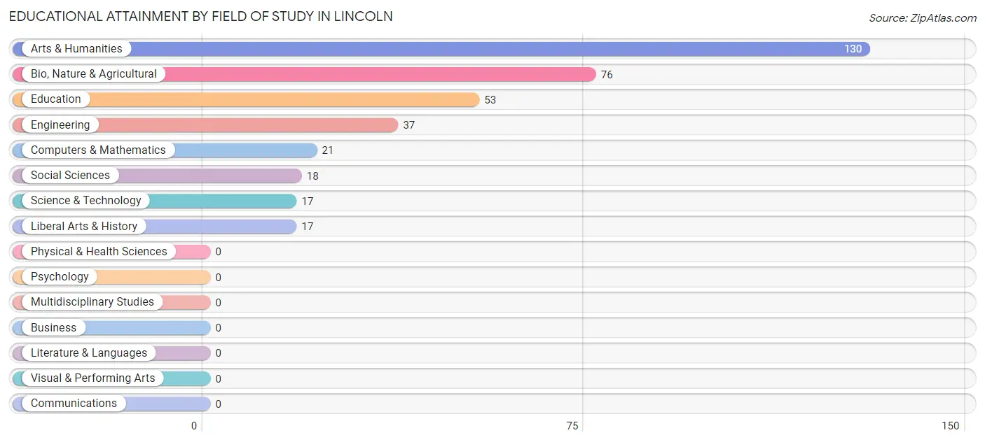 Educational Attainment by Field of Study in Lincoln