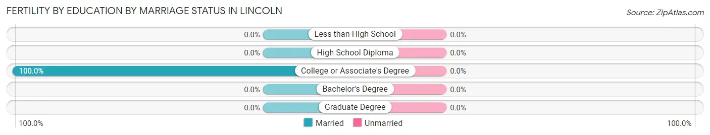 Female Fertility by Education by Marriage Status in Lincoln