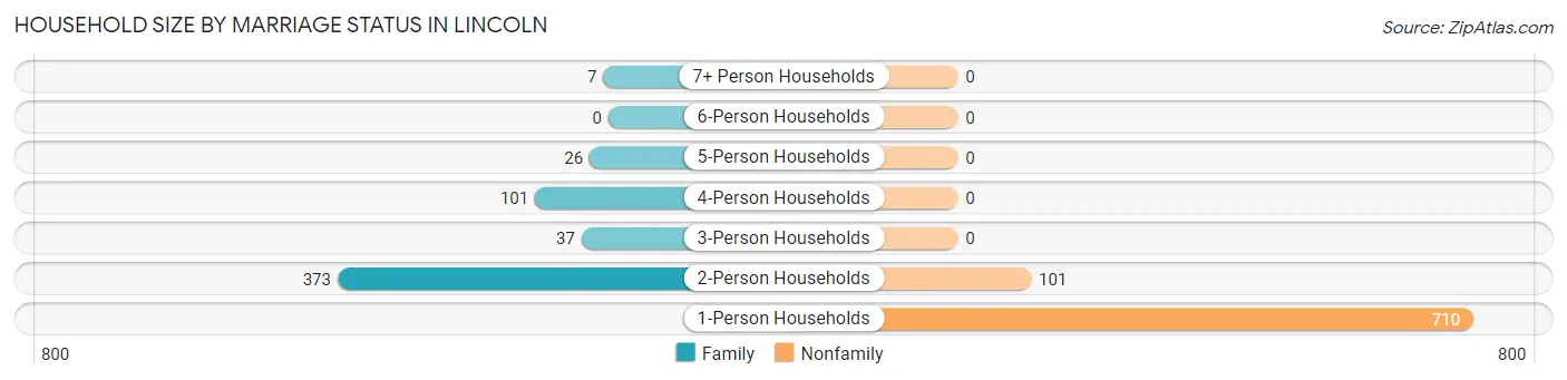 Household Size by Marriage Status in Lincoln