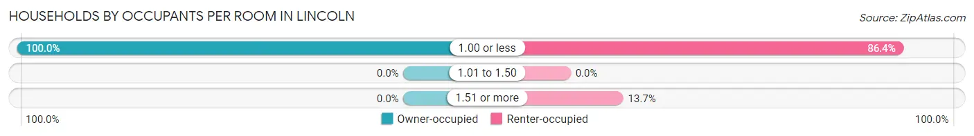 Households by Occupants per Room in Lincoln