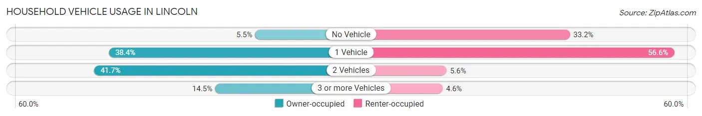 Household Vehicle Usage in Lincoln