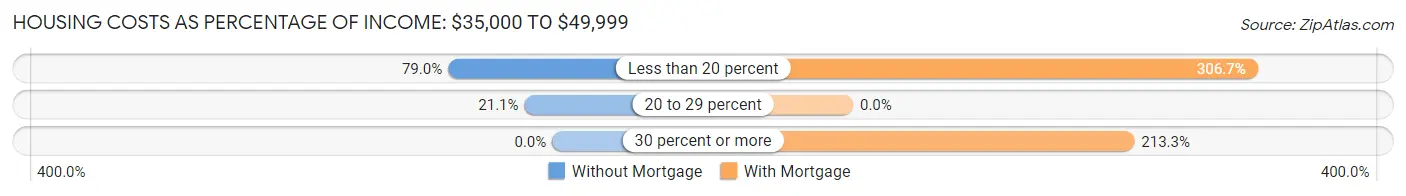 Housing Costs as Percentage of Income in Lincoln: <span>$35,000 to $49,999</span>