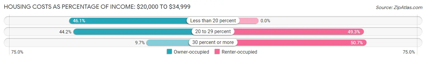 Housing Costs as Percentage of Income in Lincoln: <span>$20,000 to $34,999</span>