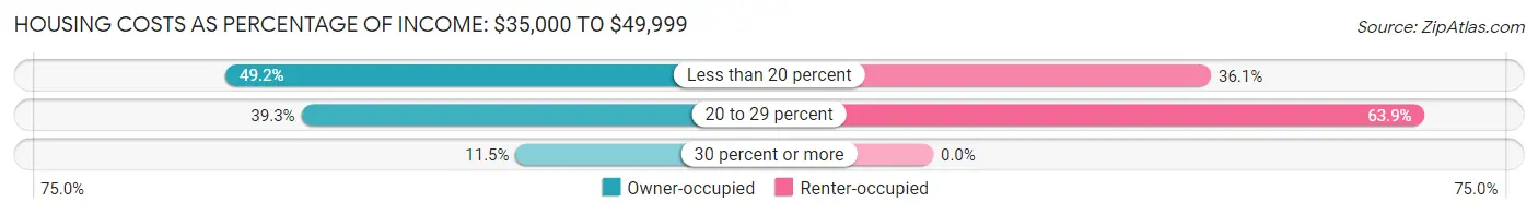 Housing Costs as Percentage of Income in Lincoln: <span>$35,000 to $49,999</span>