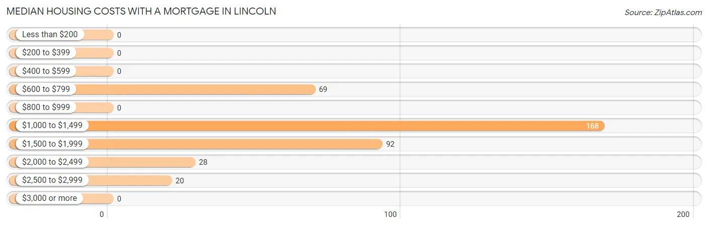 Median Housing Costs with a Mortgage in Lincoln