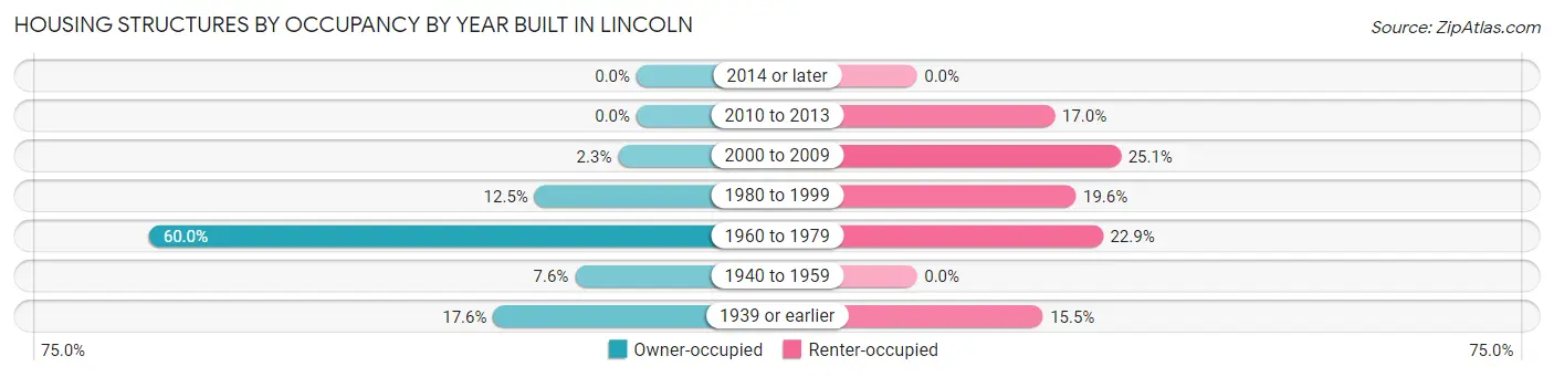 Housing Structures by Occupancy by Year Built in Lincoln