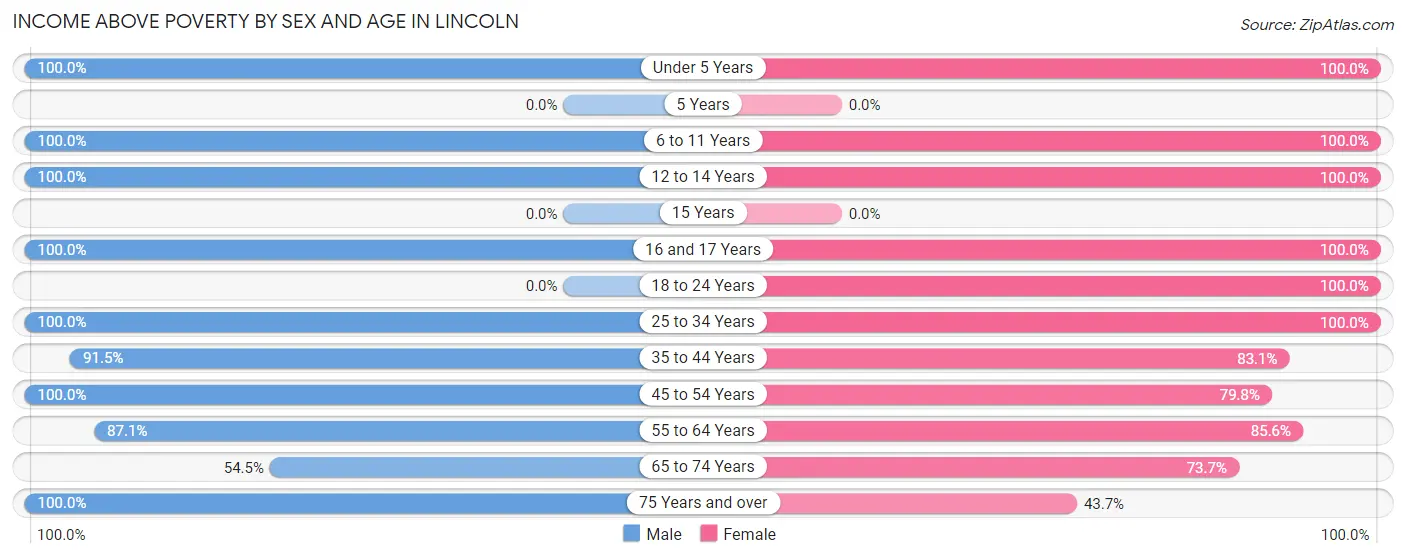 Income Above Poverty by Sex and Age in Lincoln
