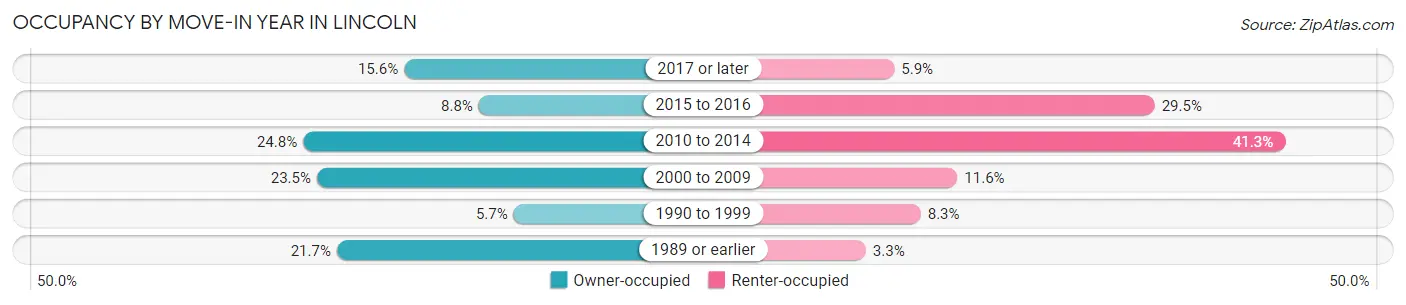 Occupancy by Move-In Year in Lincoln