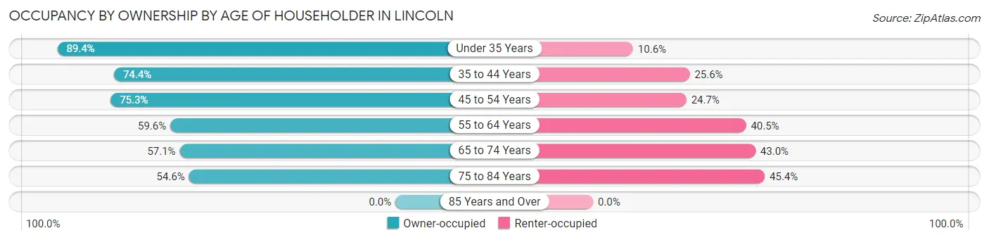 Occupancy by Ownership by Age of Householder in Lincoln