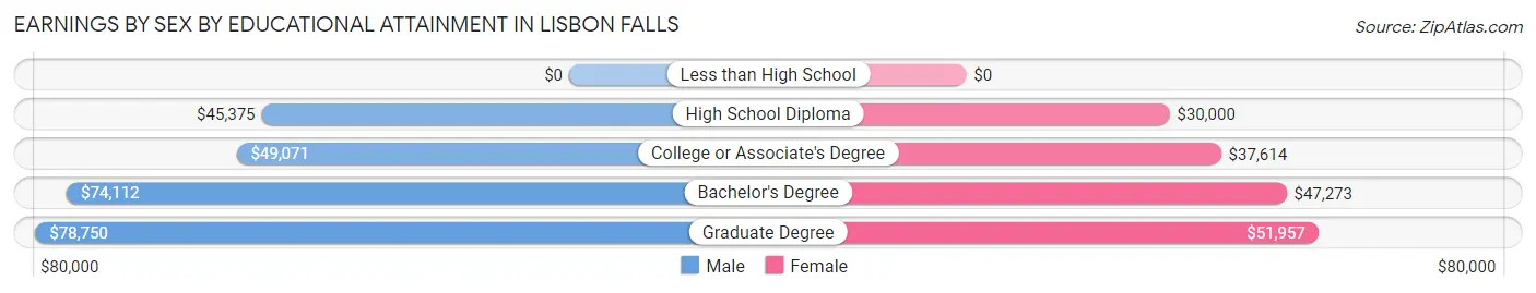 Earnings by Sex by Educational Attainment in Lisbon Falls