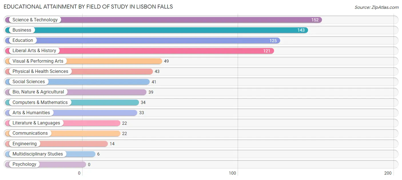 Educational Attainment by Field of Study in Lisbon Falls