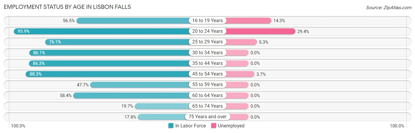 Employment Status by Age in Lisbon Falls