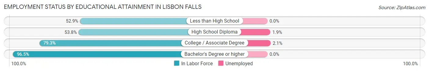 Employment Status by Educational Attainment in Lisbon Falls