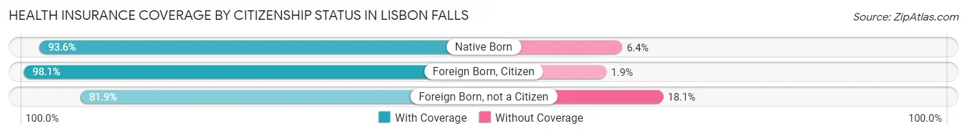 Health Insurance Coverage by Citizenship Status in Lisbon Falls