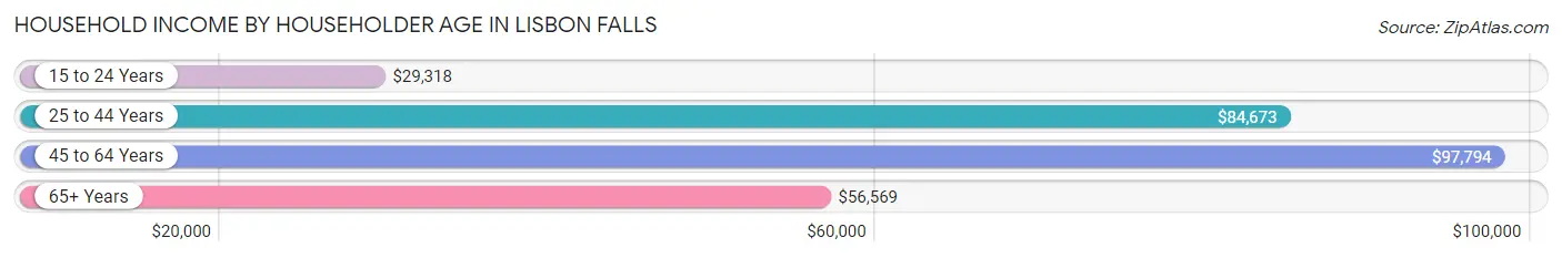 Household Income by Householder Age in Lisbon Falls