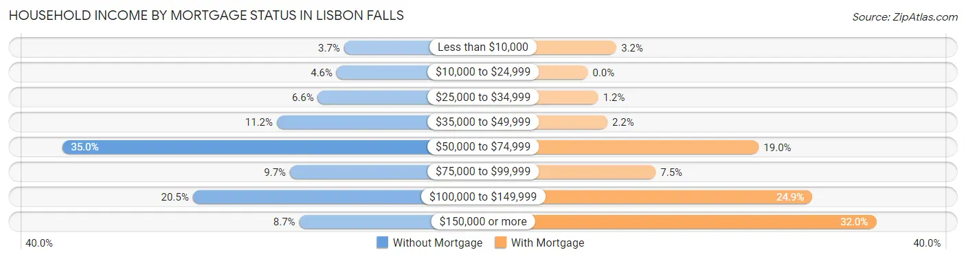 Household Income by Mortgage Status in Lisbon Falls