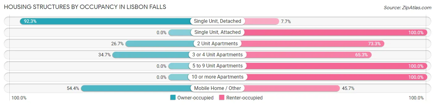Housing Structures by Occupancy in Lisbon Falls