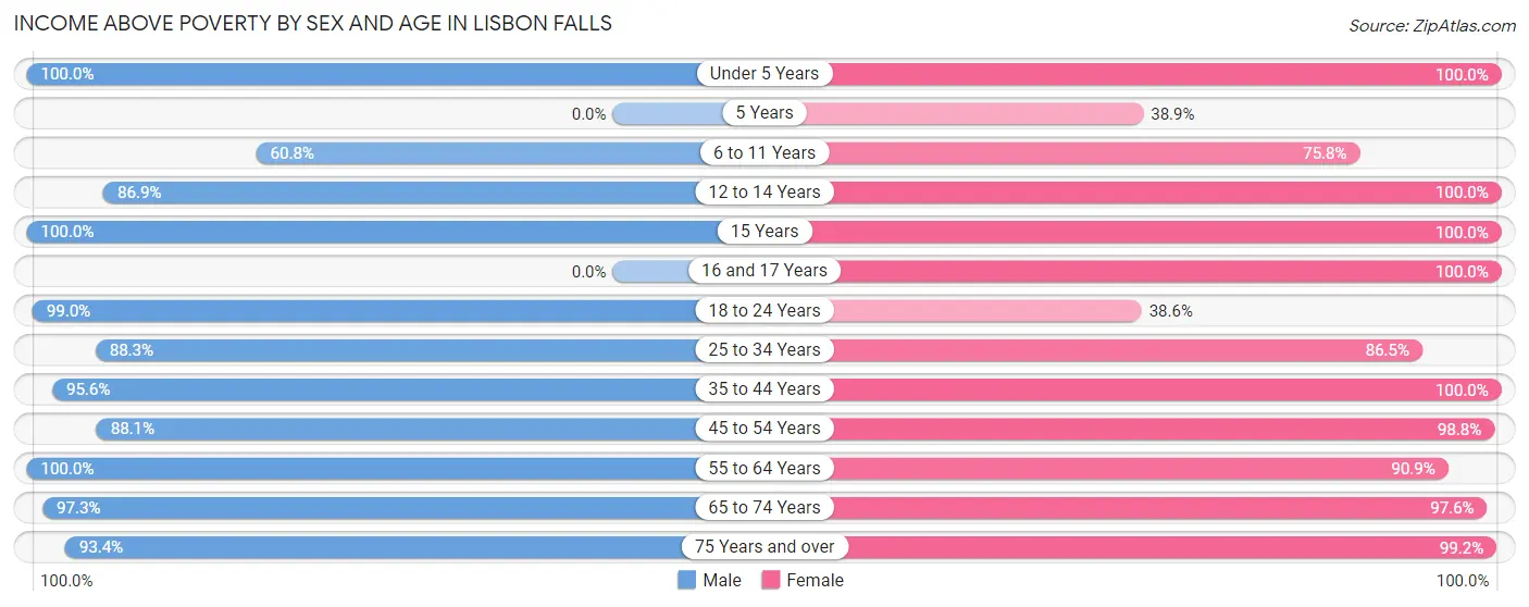 Income Above Poverty by Sex and Age in Lisbon Falls