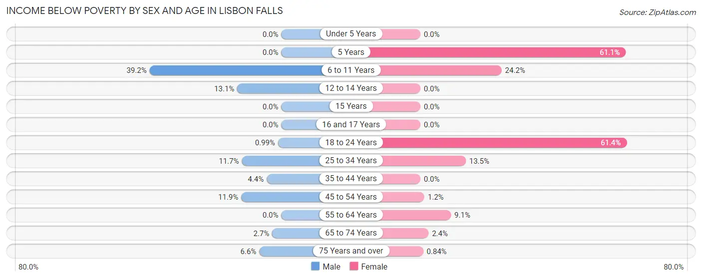 Income Below Poverty by Sex and Age in Lisbon Falls