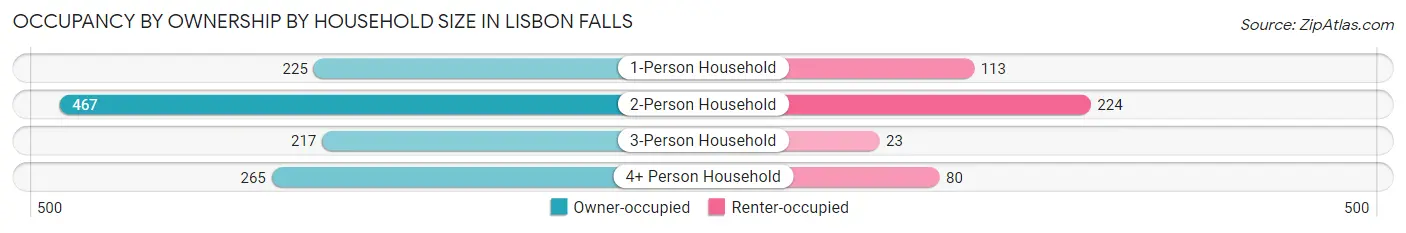 Occupancy by Ownership by Household Size in Lisbon Falls