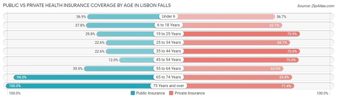 Public vs Private Health Insurance Coverage by Age in Lisbon Falls