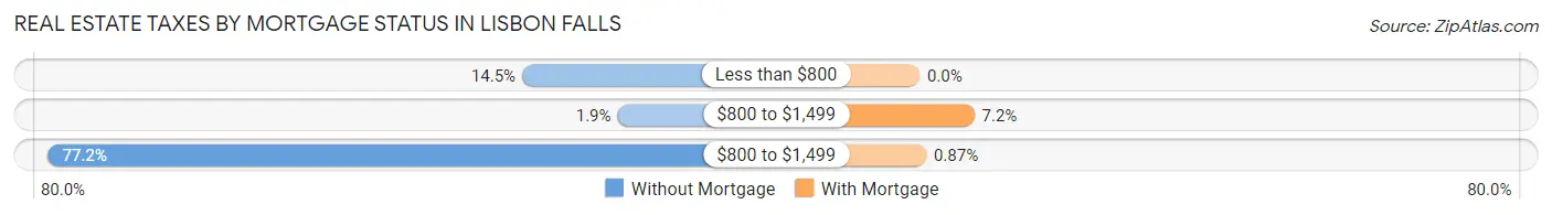 Real Estate Taxes by Mortgage Status in Lisbon Falls