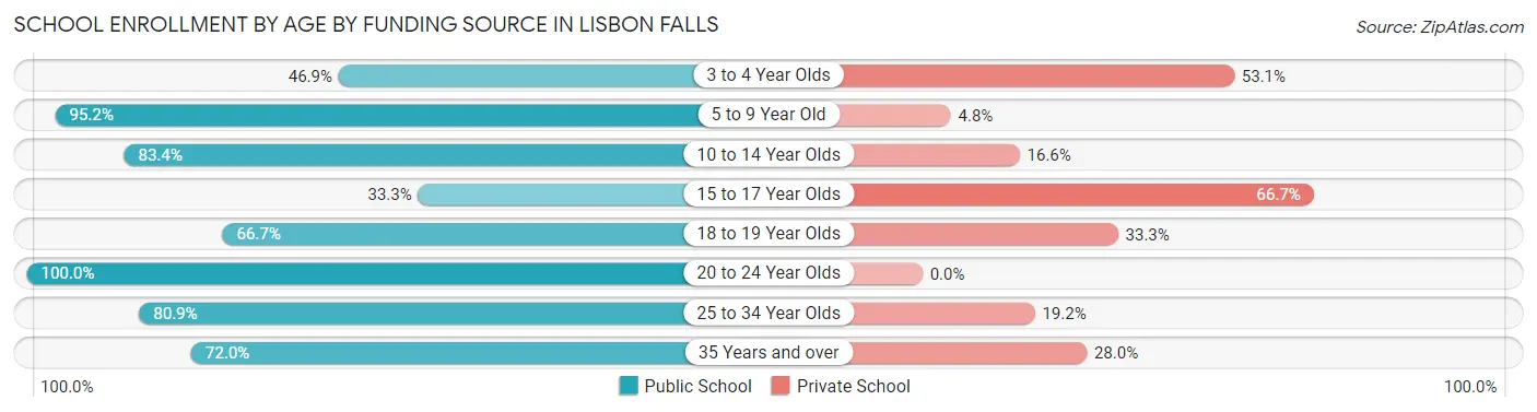 School Enrollment by Age by Funding Source in Lisbon Falls