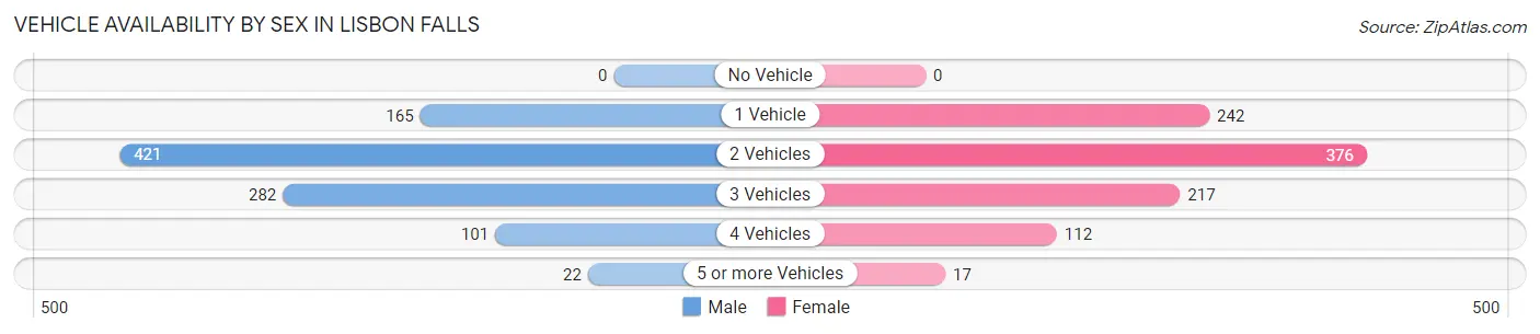 Vehicle Availability by Sex in Lisbon Falls
