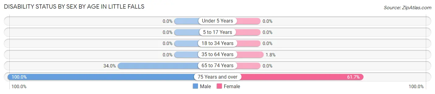 Disability Status by Sex by Age in Little Falls