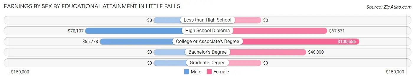 Earnings by Sex by Educational Attainment in Little Falls