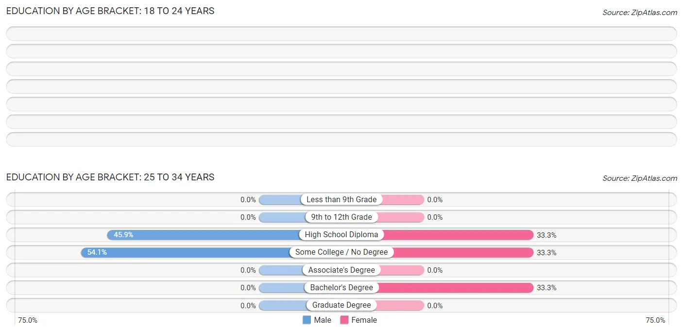 Education By Age Bracket in Little Falls: 25 to 34 Years