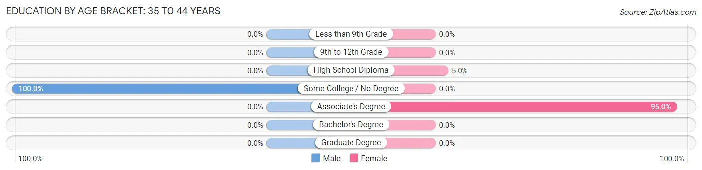 Education By Age Bracket in Little Falls: 35 to 44 Years